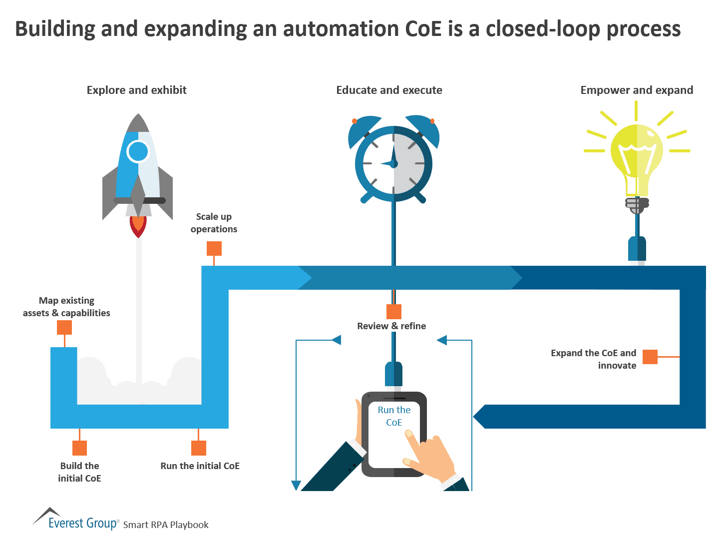 Building and expanding an automation CoE is a closed-loop process