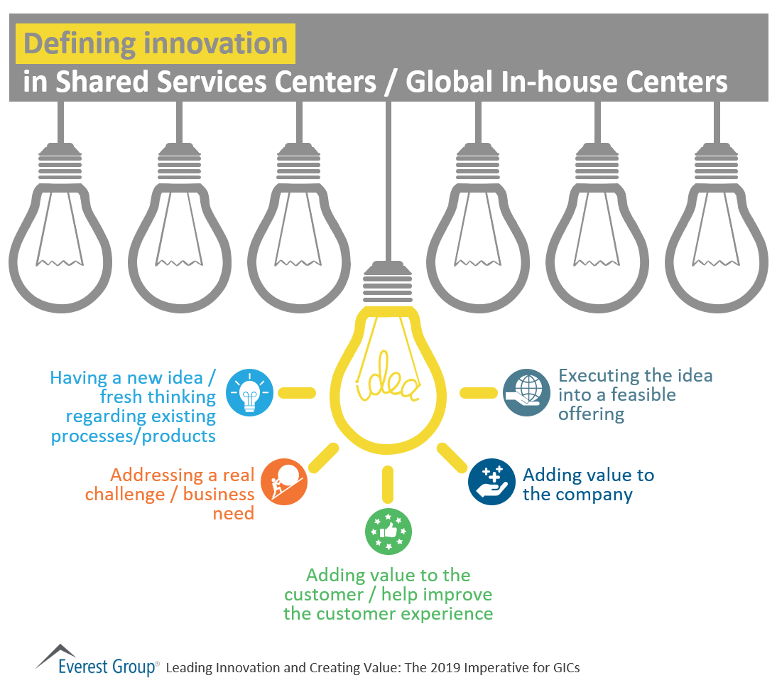 Defining Innovation in SSCs