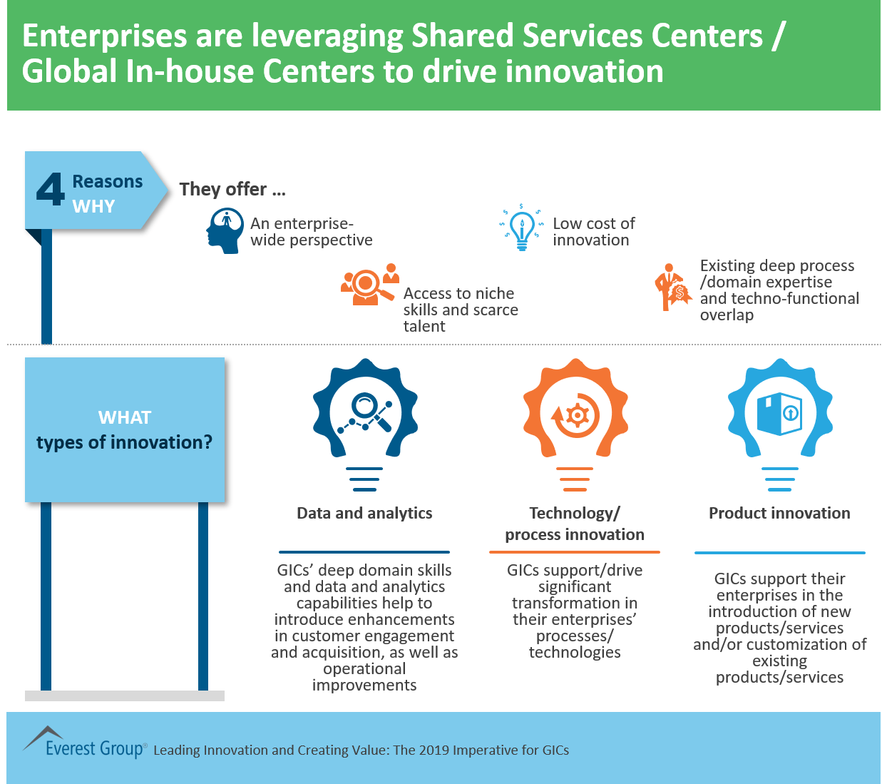 Enterprises leveraging SSCs for innovation