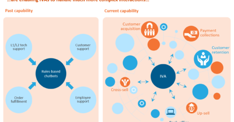 Intelligent virtual agents’ evolving capabilities