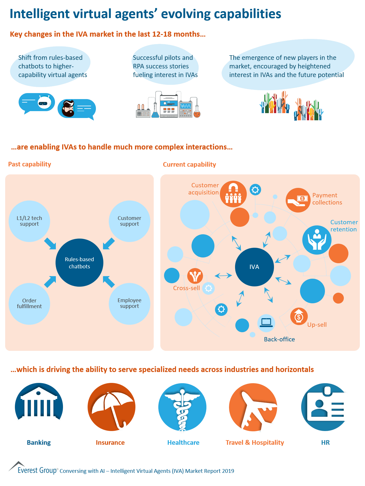 Intelligent virtual agents’ evolving capabilities