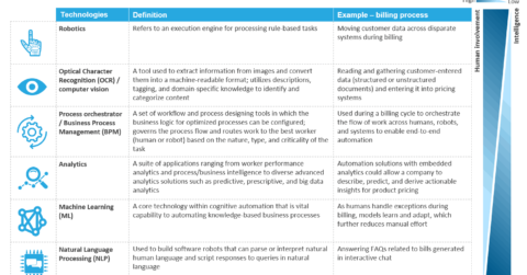 Key technologies that form underlying systems for Smart RPA solutions