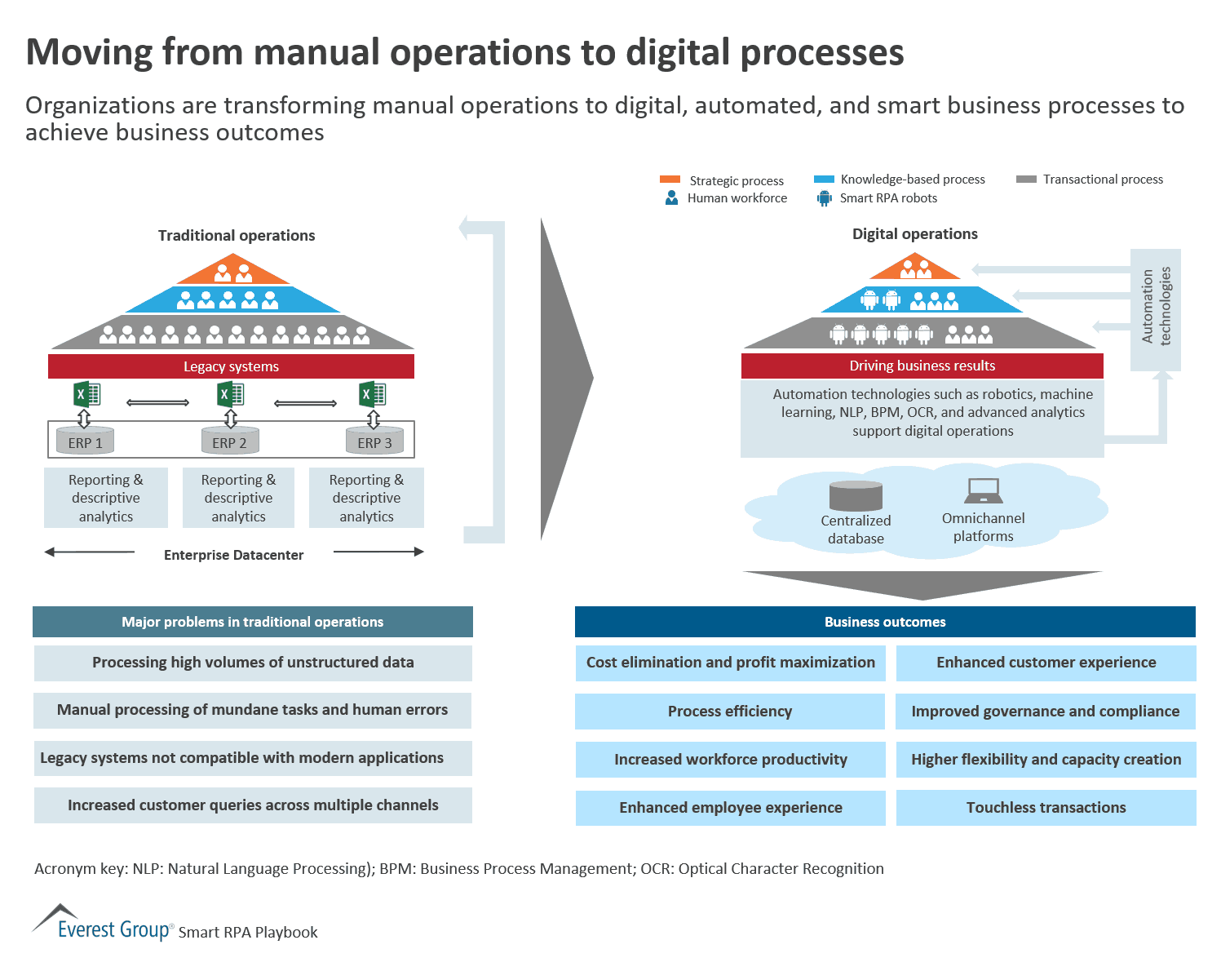 Moving from manual operations to digital processes