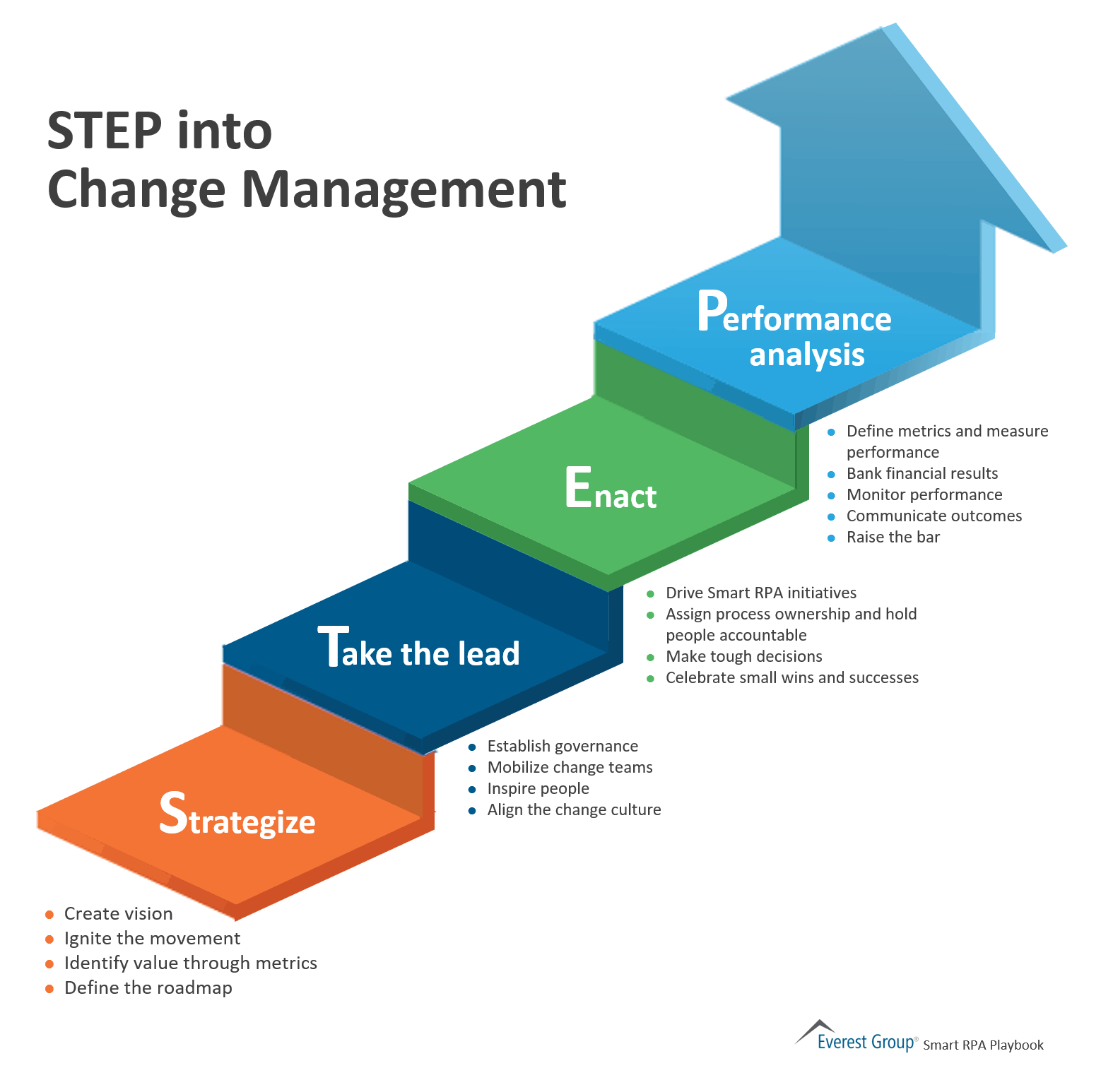 Change Management Process Steps