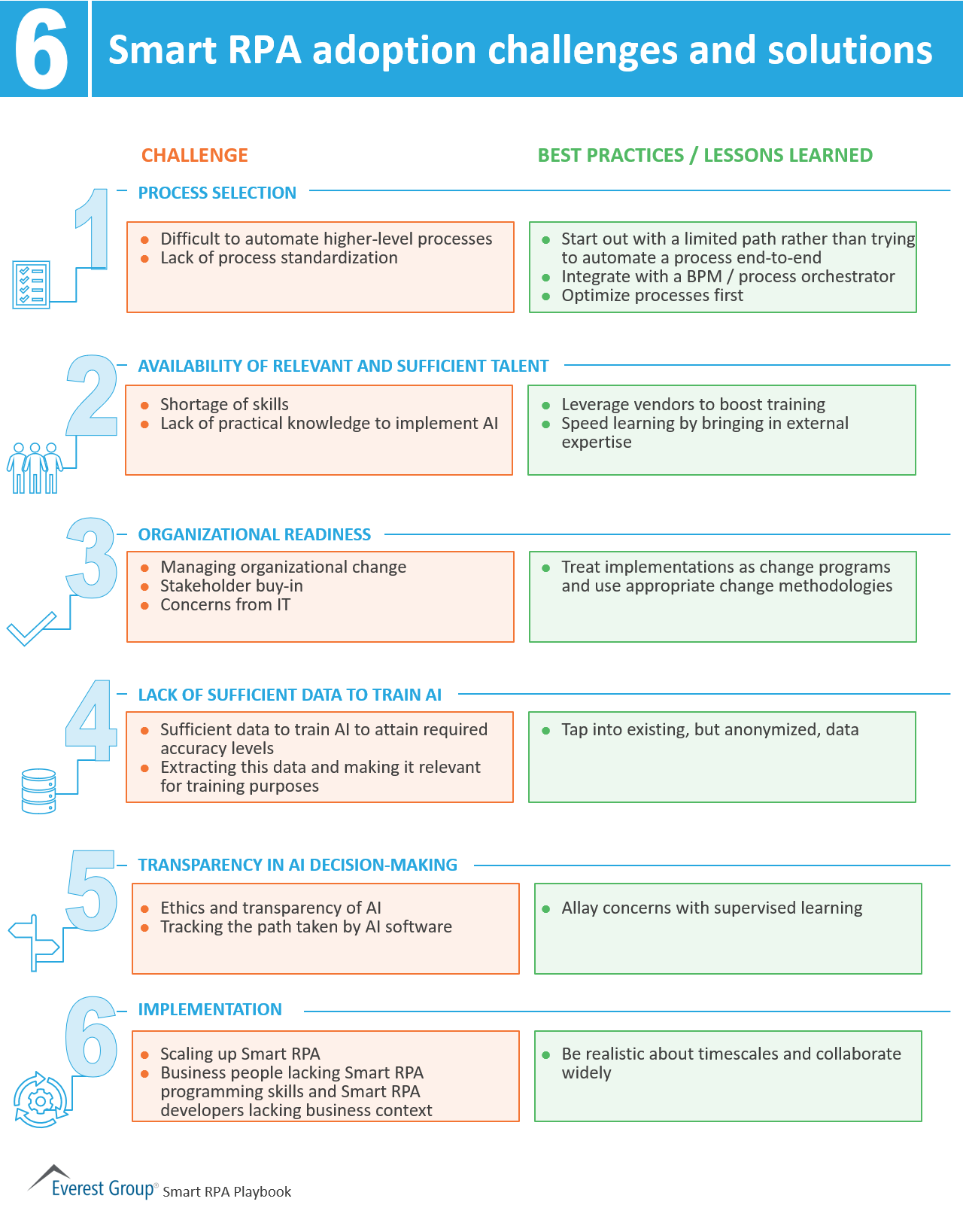 6 Smart RPA Adoption Challenges and Solutions | Market Insights™ 1 Smart RPA adoption challenges and solutions
