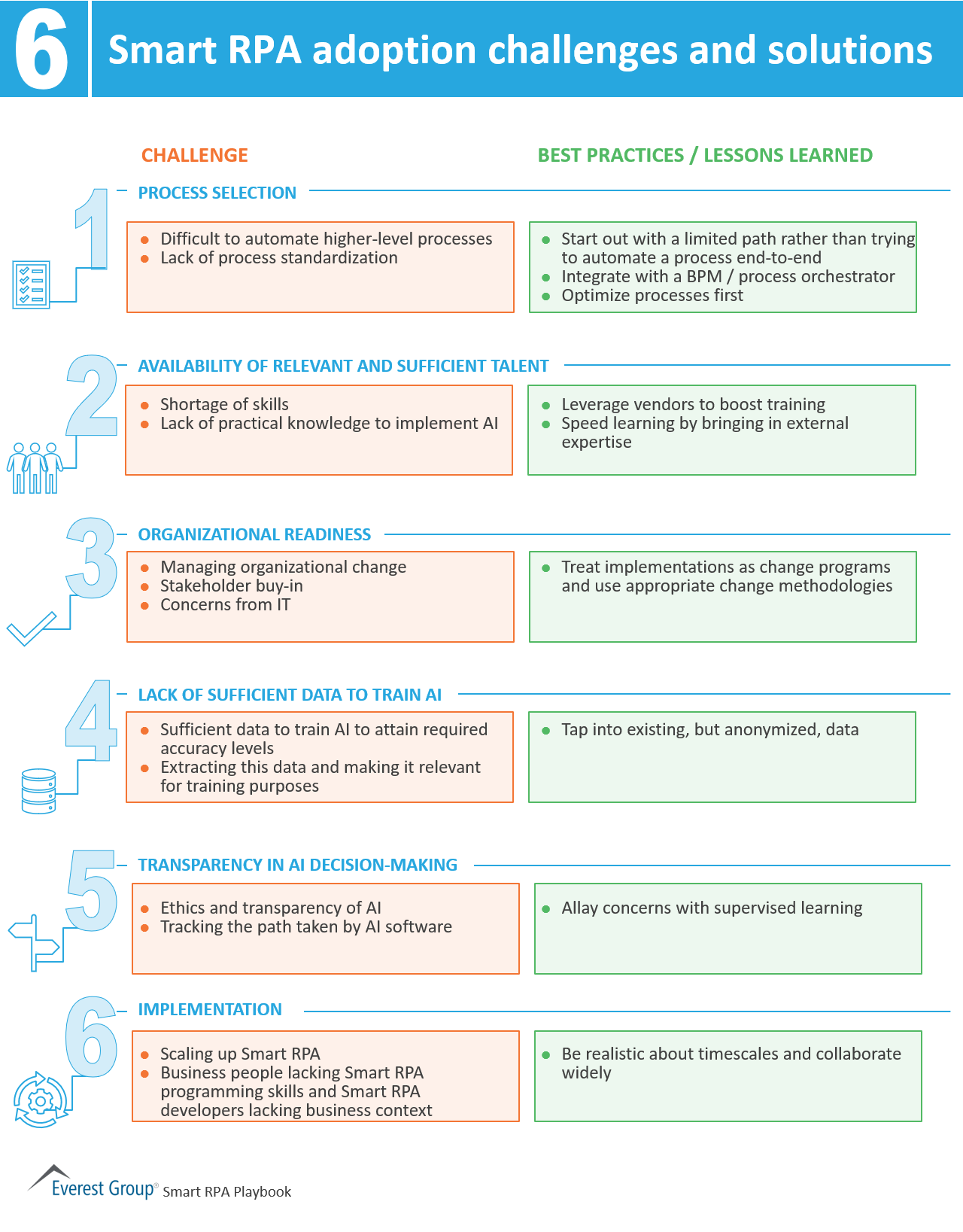 Smart RPA adoption challenges and solutions