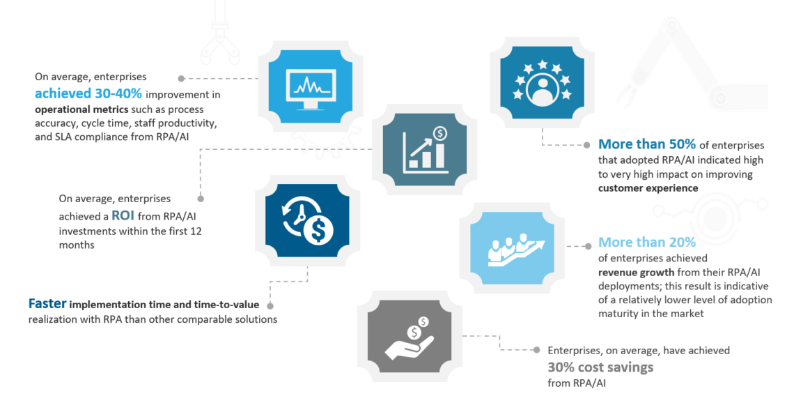 Smart RPA investments are reaping benefits for enterprises