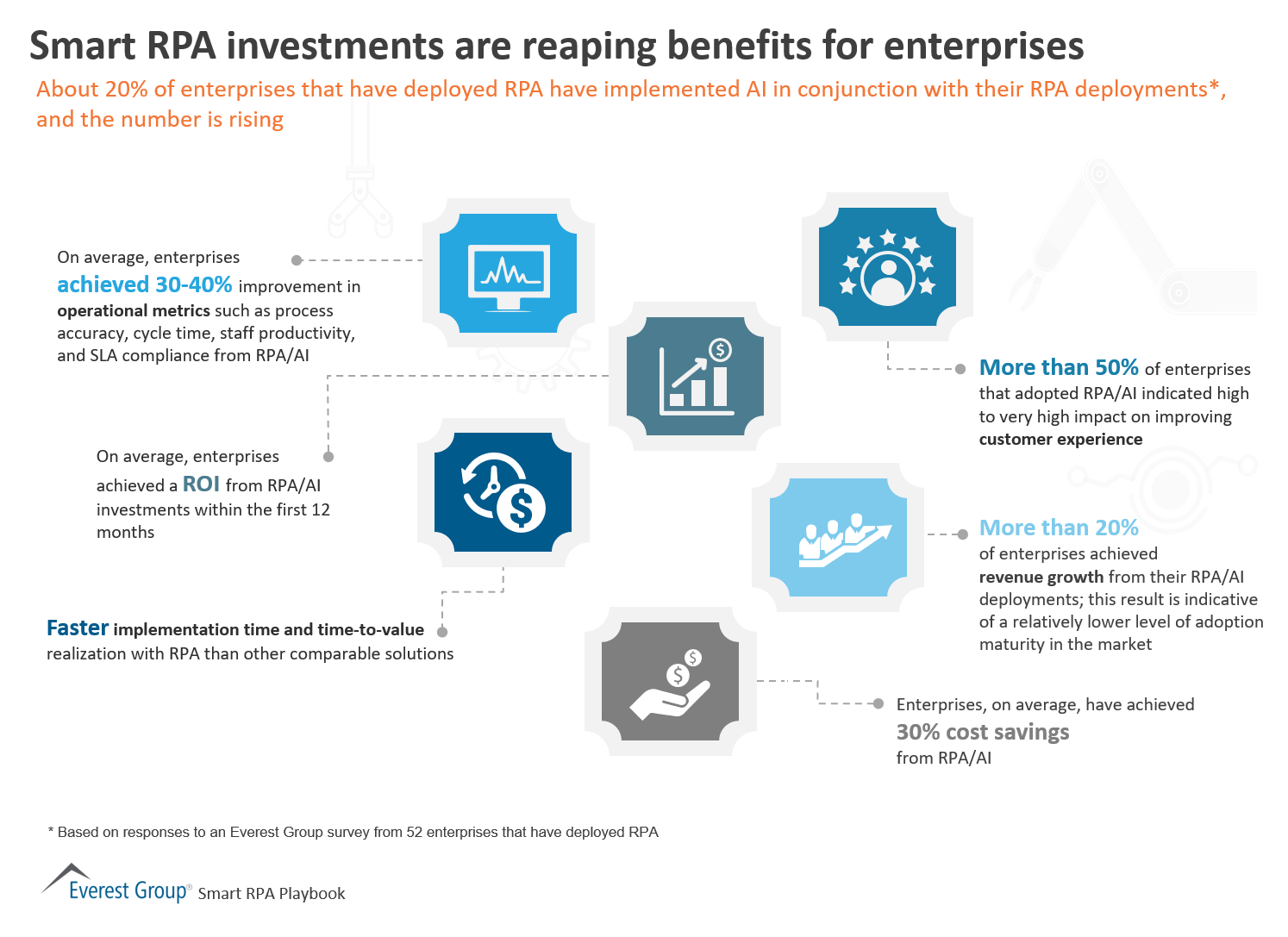 Smart RPA investments are reaping benefits for enterprises