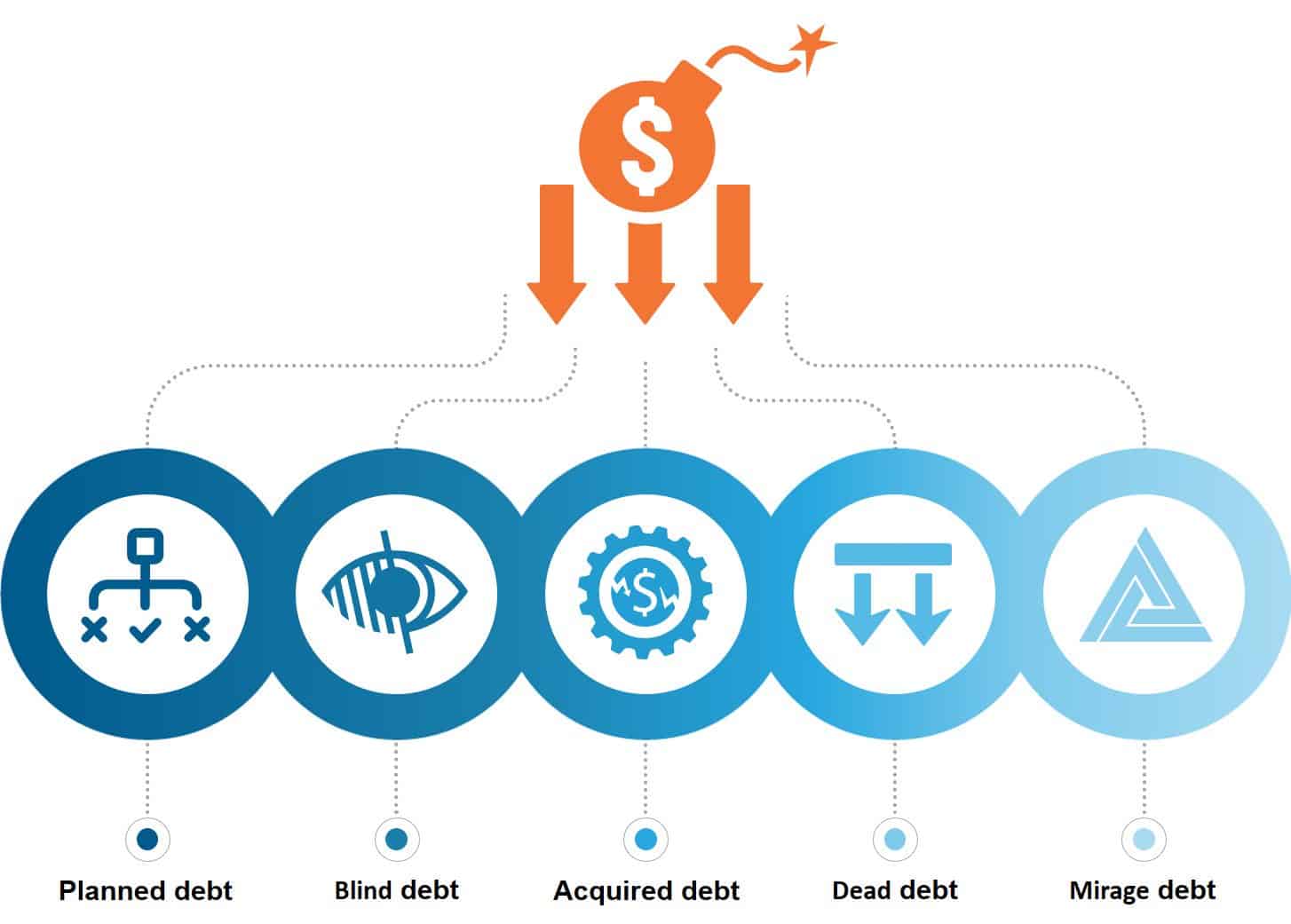 Application Modernization for Digital Transformation: The Rise of Good Technical Debt | Blog 1 The Rise of Good Technical Debt