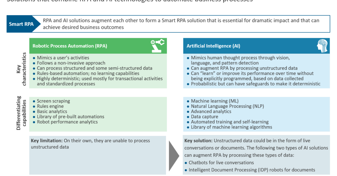 What is Smart RPA