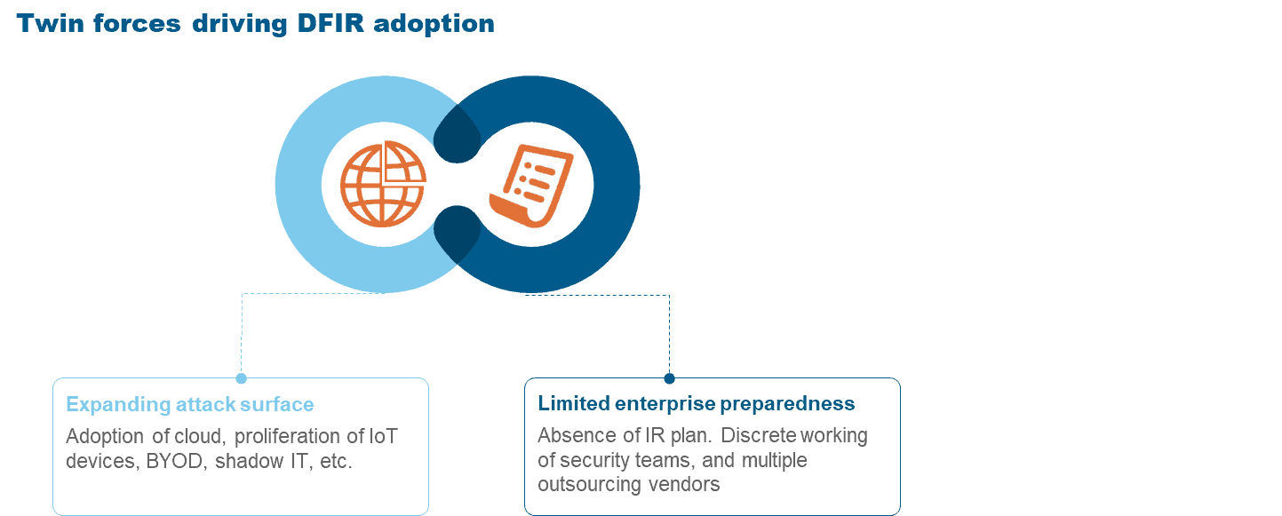 Protect Yourself from Cyber-breaches: Digital Forensics and Incident Response | Blog 1 Twin Forces Driving DFIR adoption
