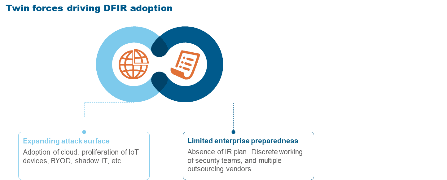 Twin Forces Driving DFIR adoption