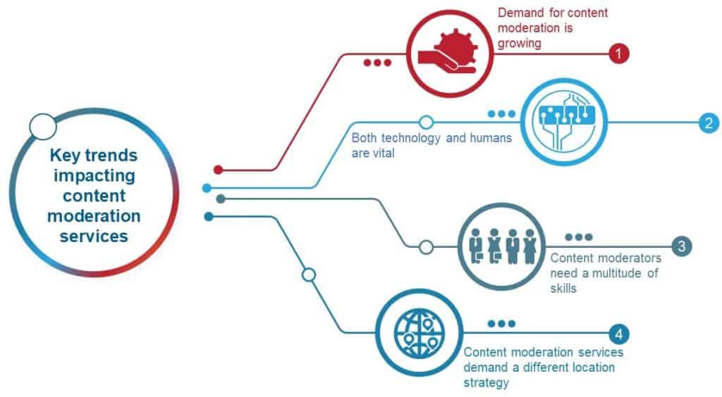 Key trends impacting content moderation services