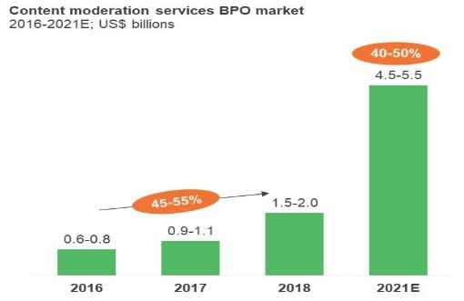 Four Key Trends in Social Media Content Moderation | Blog 2 Content generation services BPO Market