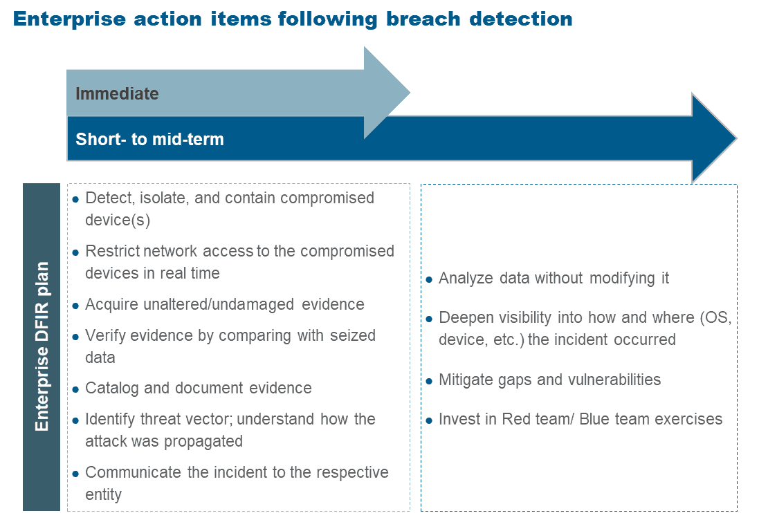 Protect Yourself from Cyber-breaches: Digital Forensics and Incident Response | Blog 2 Enterprise action items following breach detection