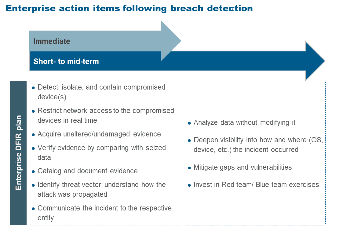 Enterprise action items following breach detection