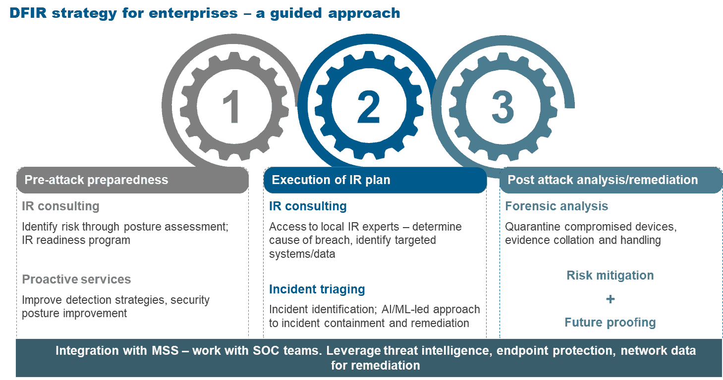 Protect Yourself from Cyber-breaches: Digital Forensics and Incident Response | Blog 3 DFIR strategy for enterprises