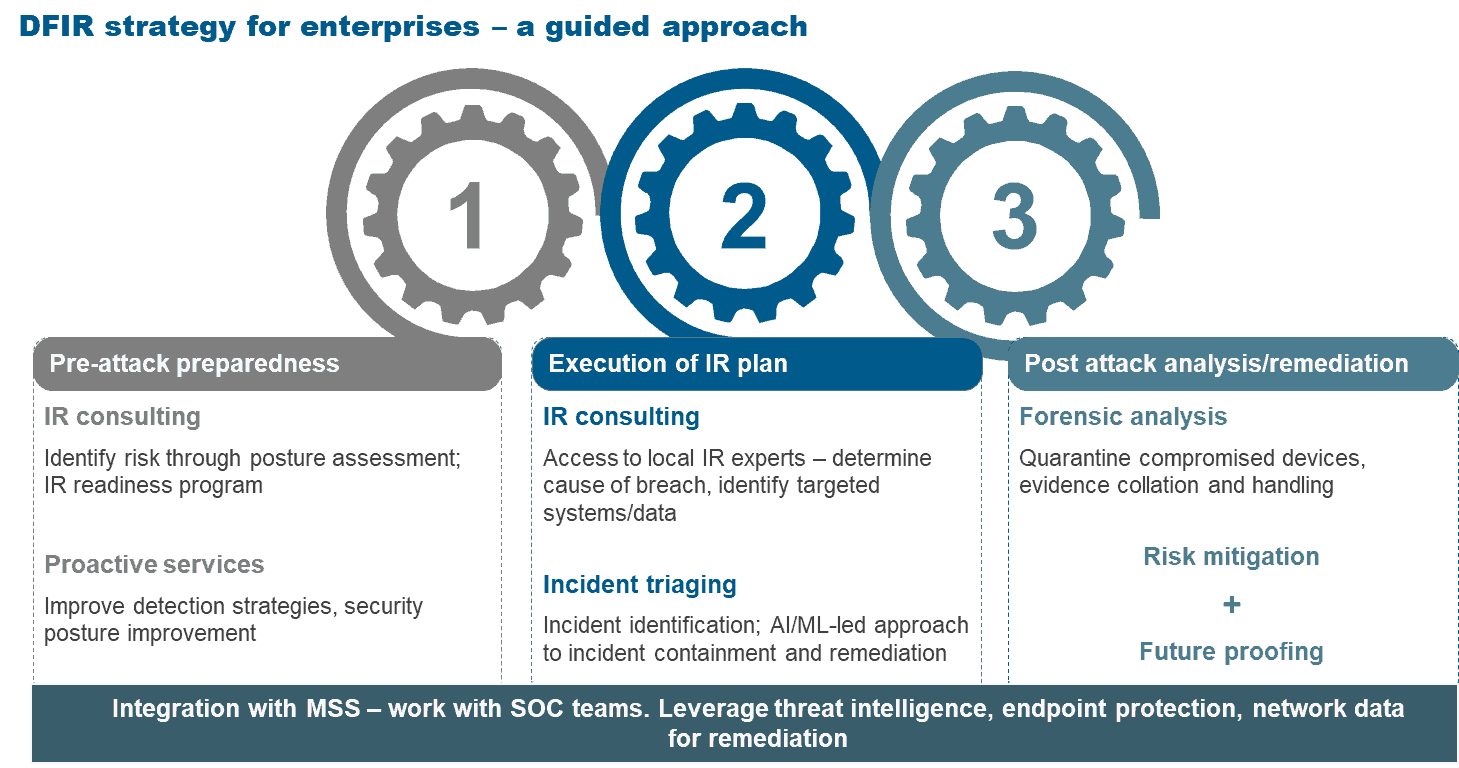 DFIR strategy for enterprises