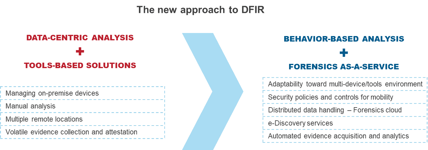 Protect Yourself from Cyber-breaches: Digital Forensics and Incident Response | Blog 5 The new approach to DFIR