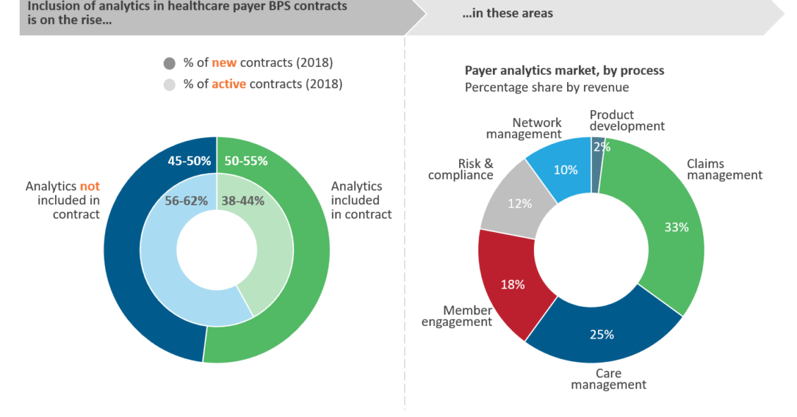 Analytics on the rise in healthcare payer BPS contracts