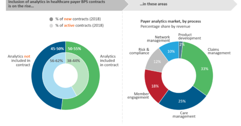 Analytics on the rise in healthcare payer BPS contracts
