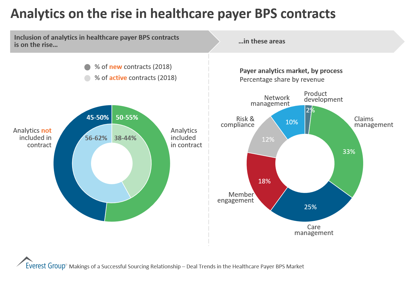 Analytics on the rise in healthcare payer BPS contracts