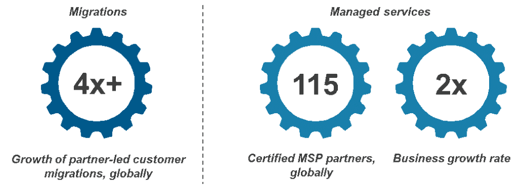 The Amazon Web Services Juggernaut: Observations from the AWS Summit India 2019 | Blog 1 AWS growth momentum – underpinned by expansive global partner network