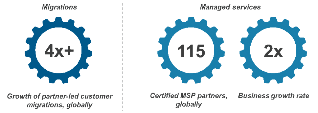 AWS growth momentum – underpinned by expansive global partner network