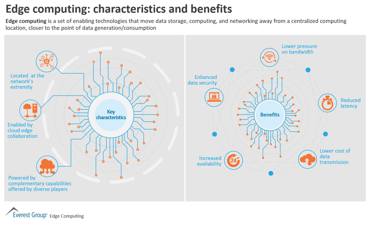 Edge computing - characteristics and benefits