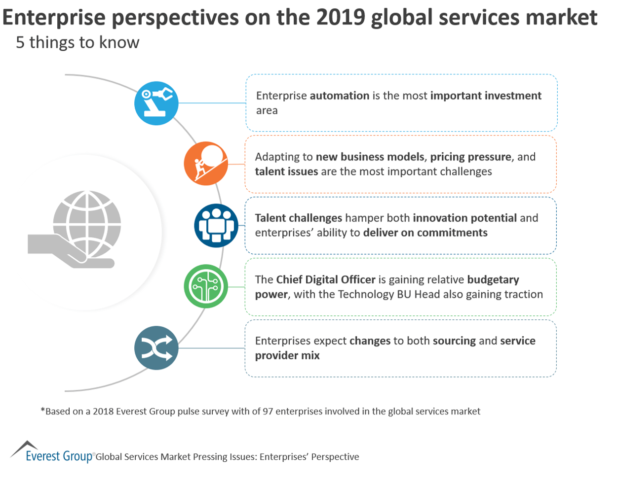 Enterprise perspectives on the 2019 global services market | Market Insights™ 1 Enterprise perspectives on the 2019 global services market