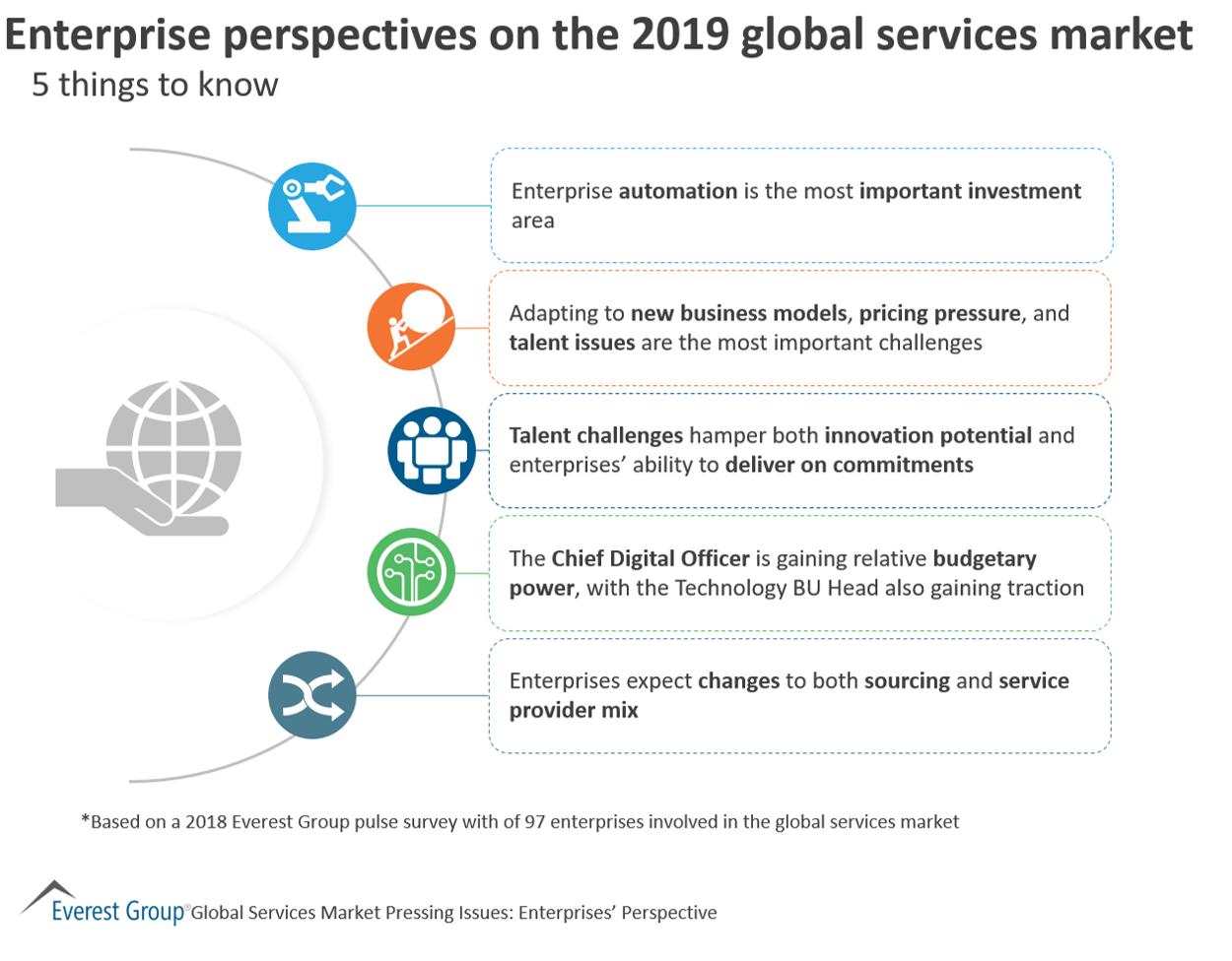 Enterprise perspectives on the 2019 global services market