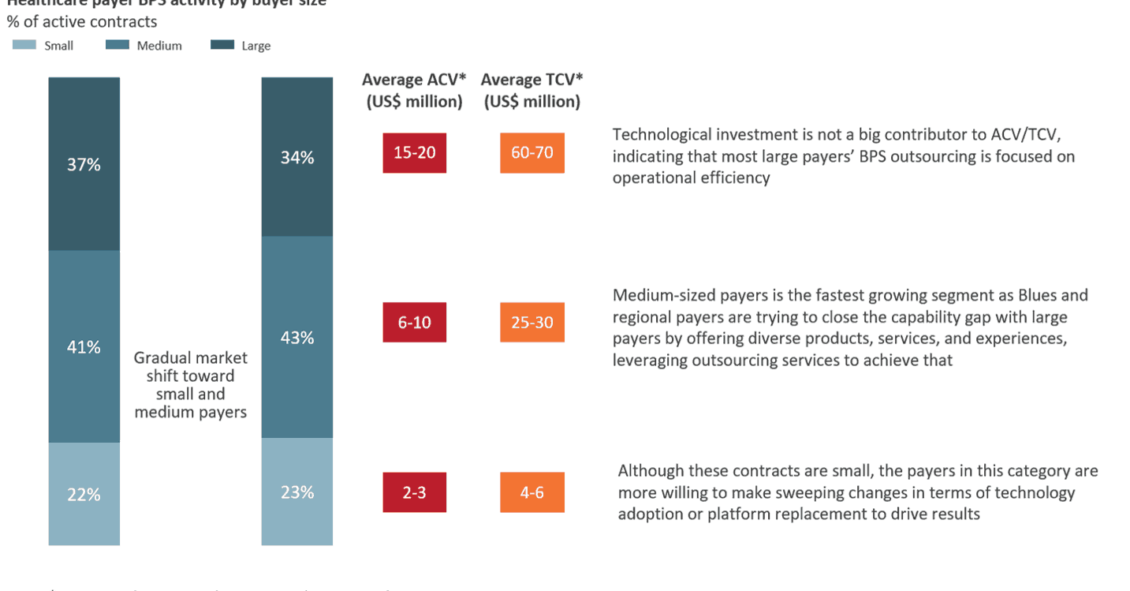 Healthcare payer BPS activity by buyer size - gradual shift