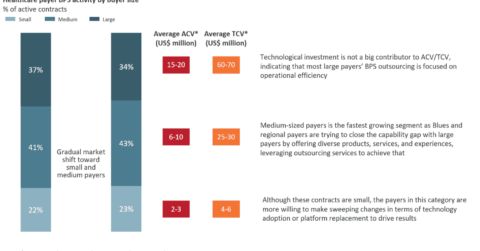 Healthcare payer BPS activity by buyer size - gradual shift