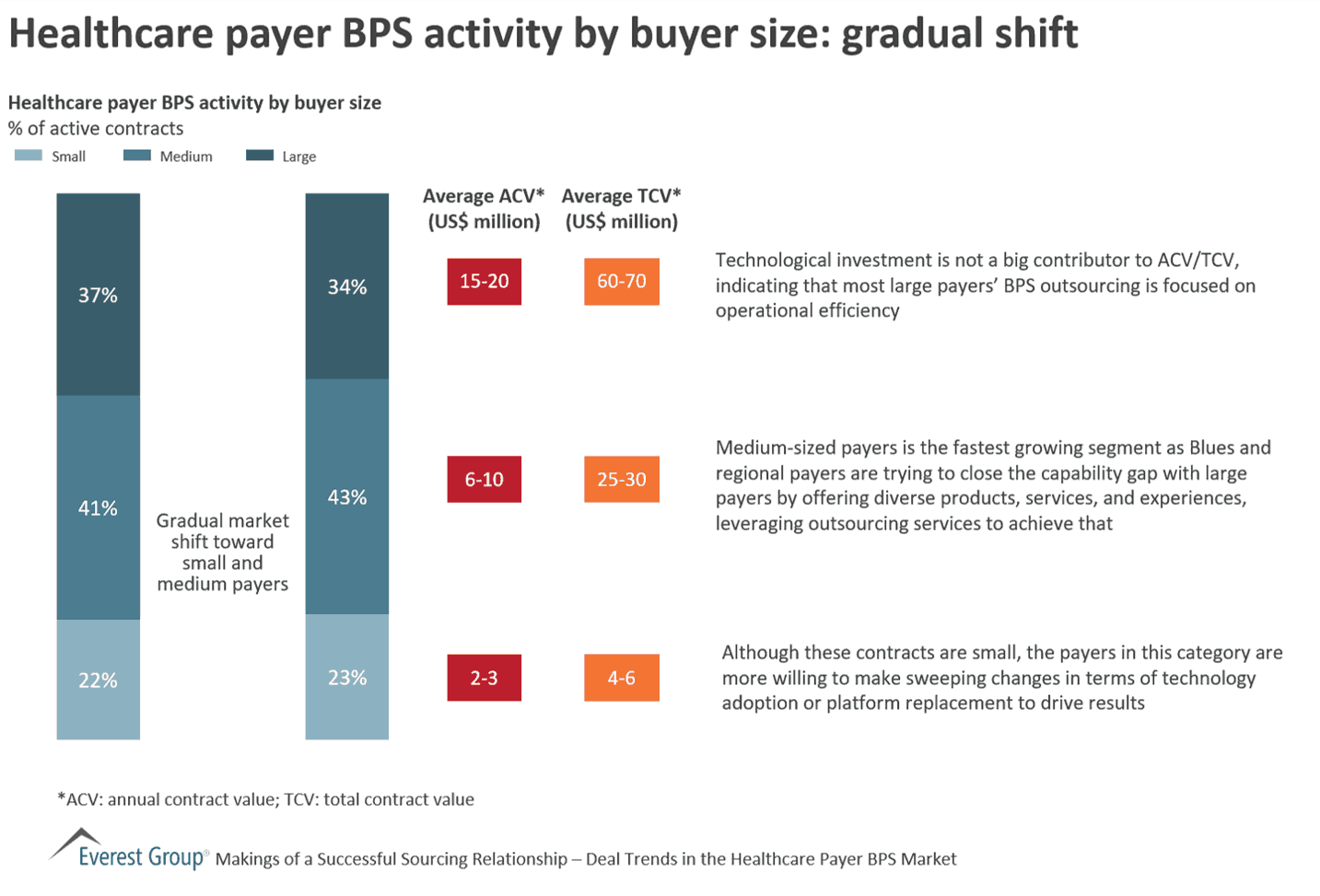 Healthcare payer BPS activity by buyer size - gradual shift