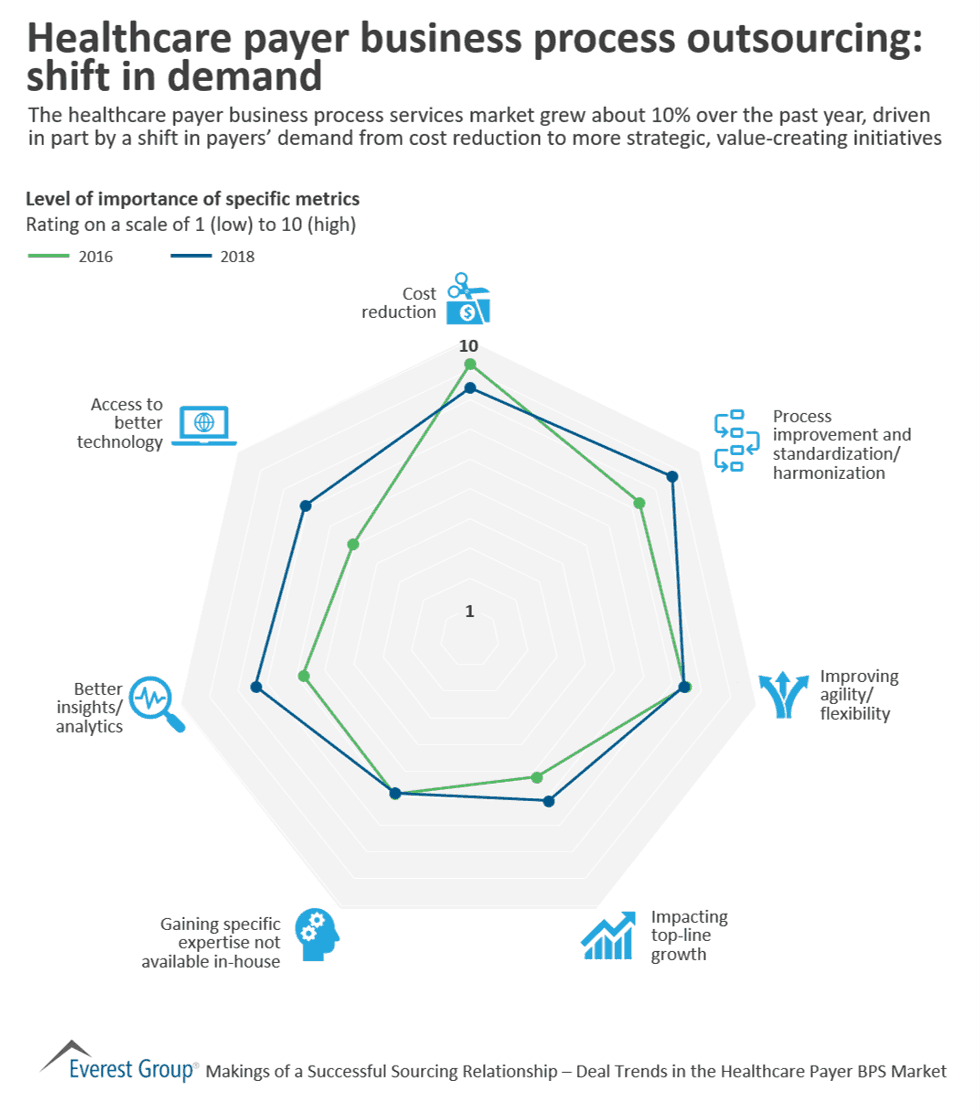 Healthcare payer business process outsourcing - shift in demand