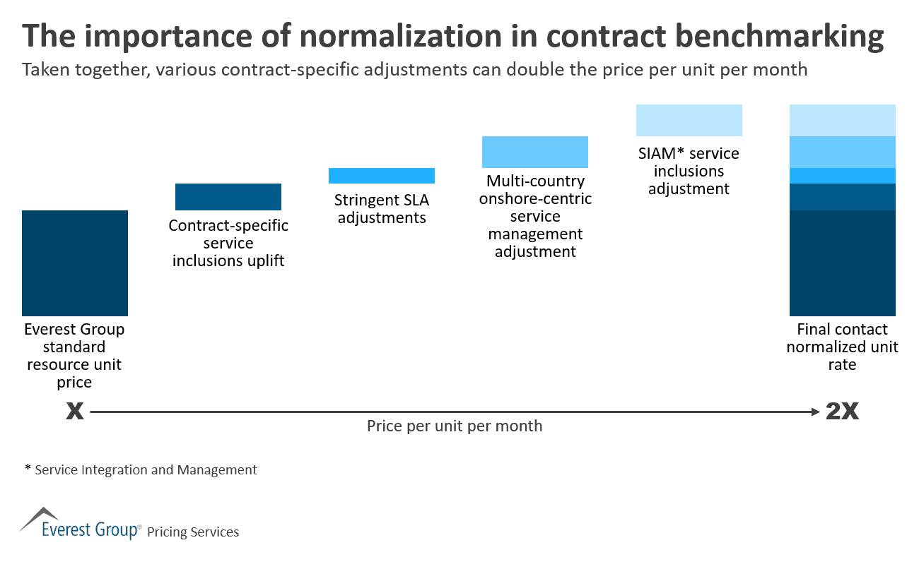 Importance of normalization on contract benchmarking