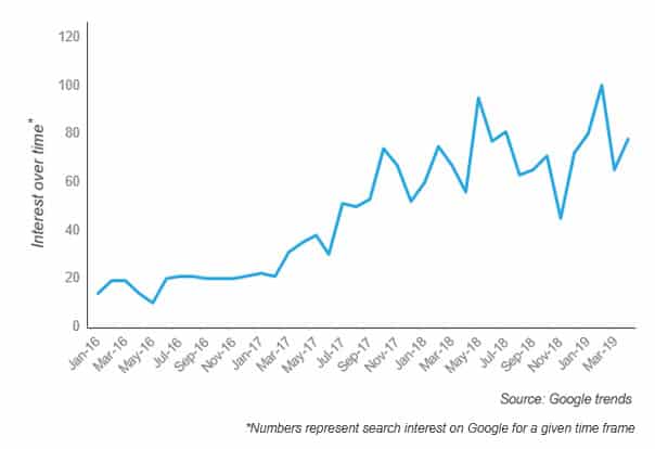 Interest over time on Google