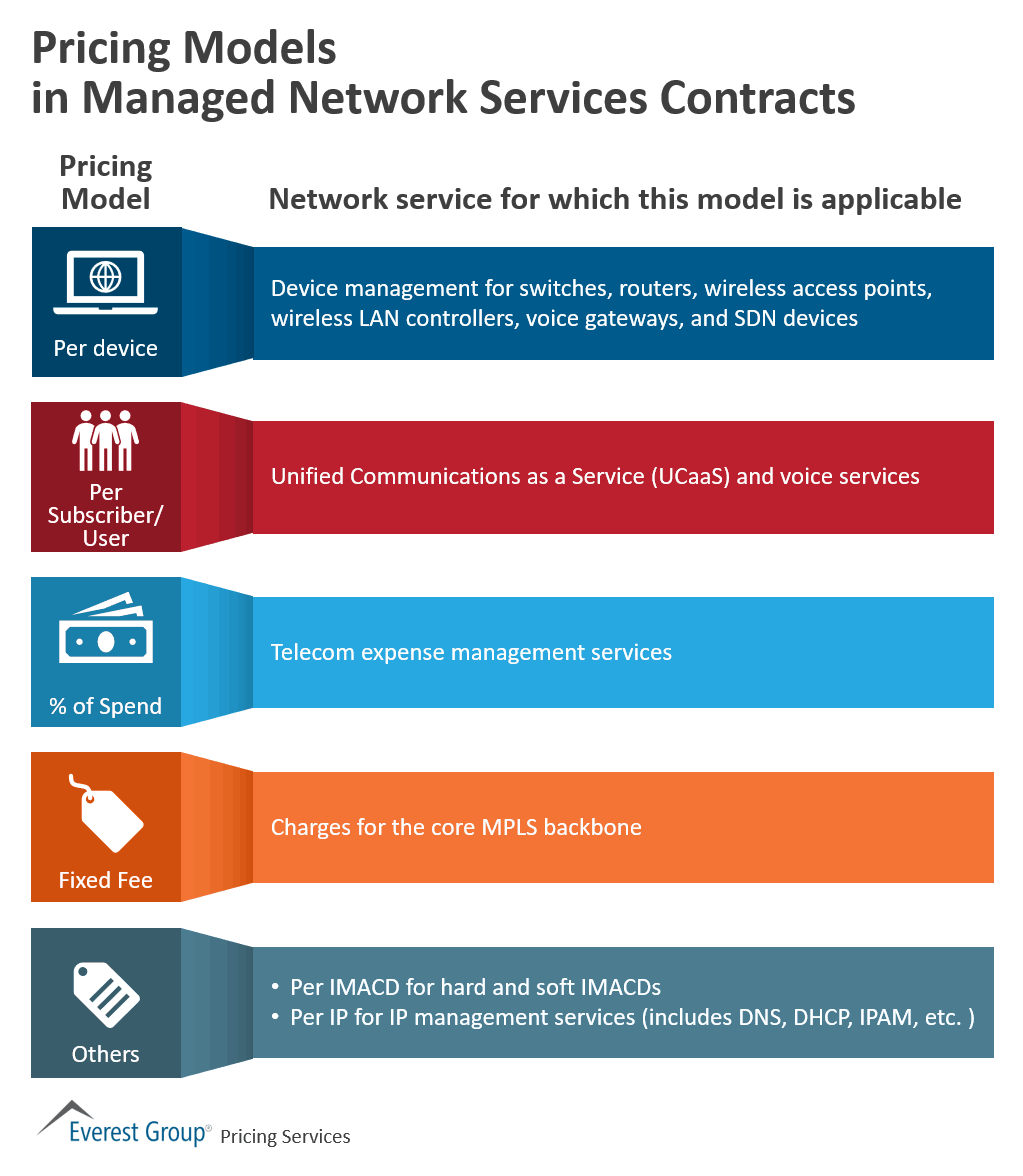 Pricing Models in Managed Network Services Contracts