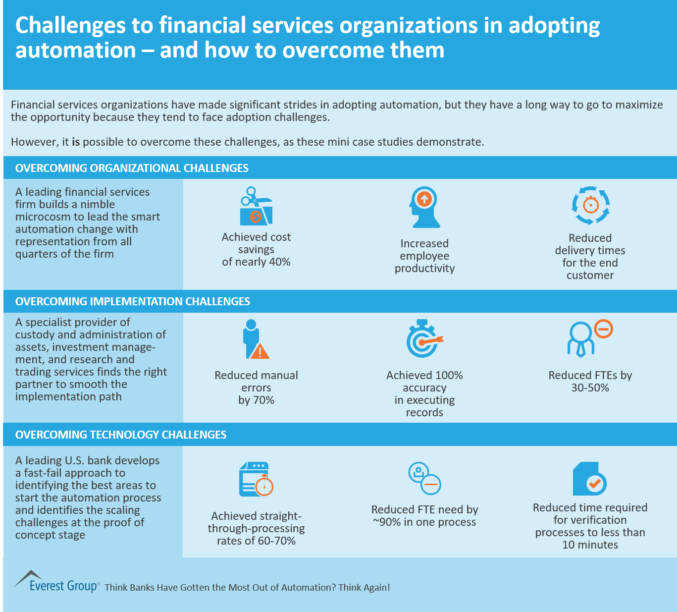 Overcoming automation challenges in financial services