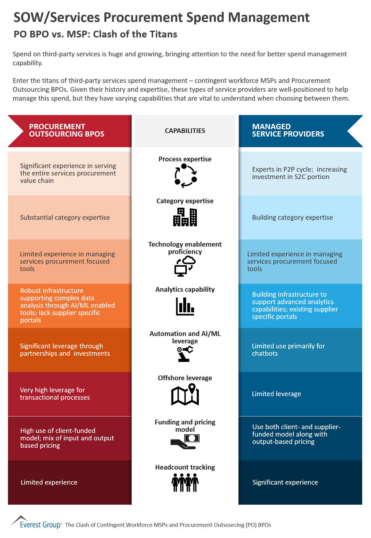 SOW/Services Procurement Spend Management | Market Insights™ 1 Procurement Outsourcing BPO vs MSP: Clash of the Titans