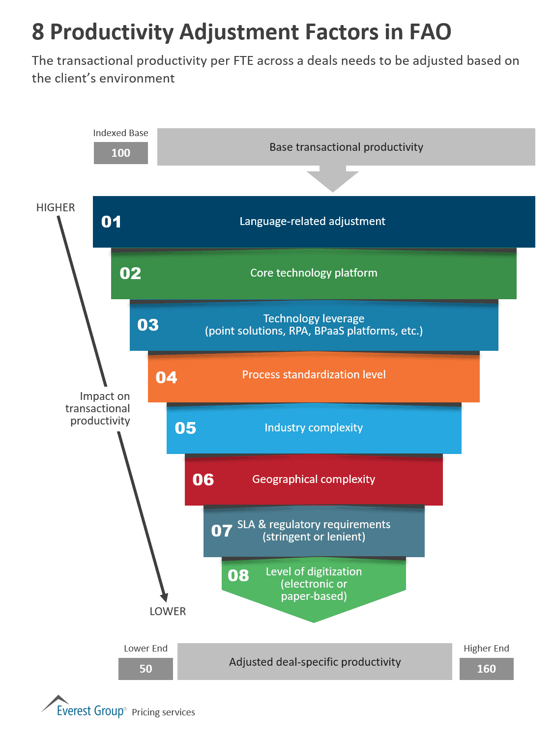 Productivity Adjustment Factors in FAO