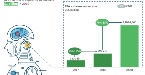 RPA software market size 2019