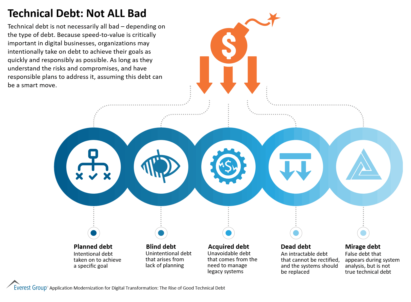 Technical Debt: Not ALL Bad | Market Insights™ 1 Technical Debt - good and bad