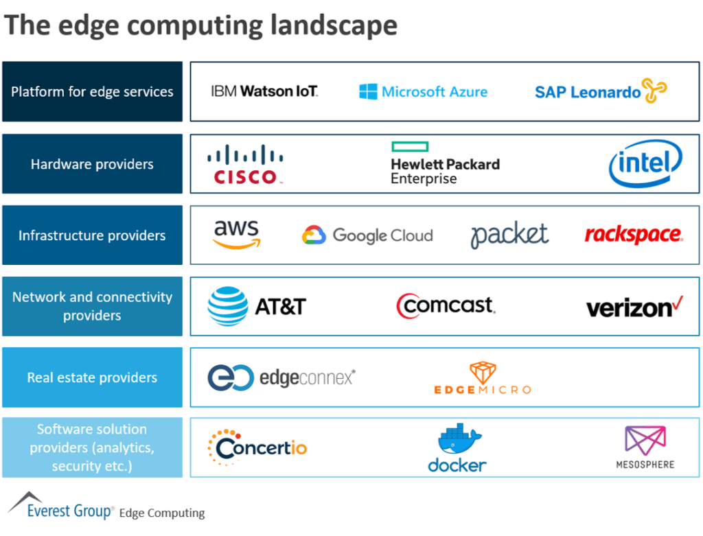 The Edge Computing Landscape  Market Insights™ - Everest Group