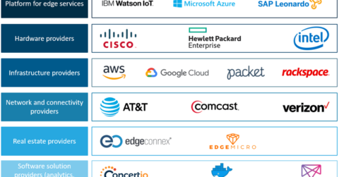The edge computing landscape