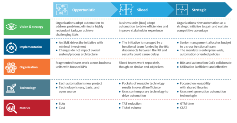3 phases of enterprise automation adoption