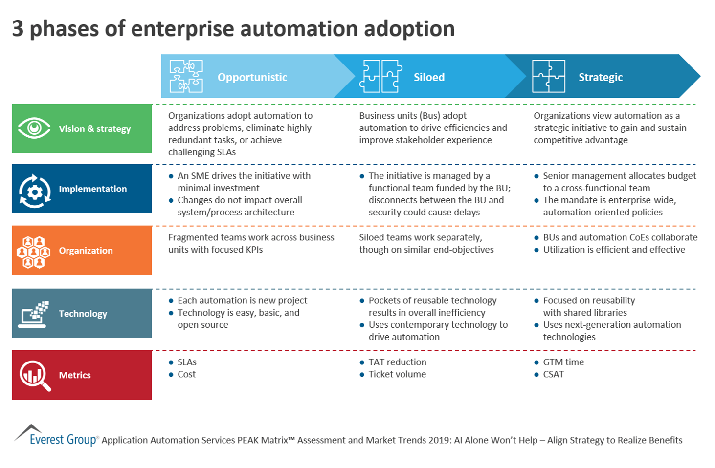 3 phases of enterprise automation adoption