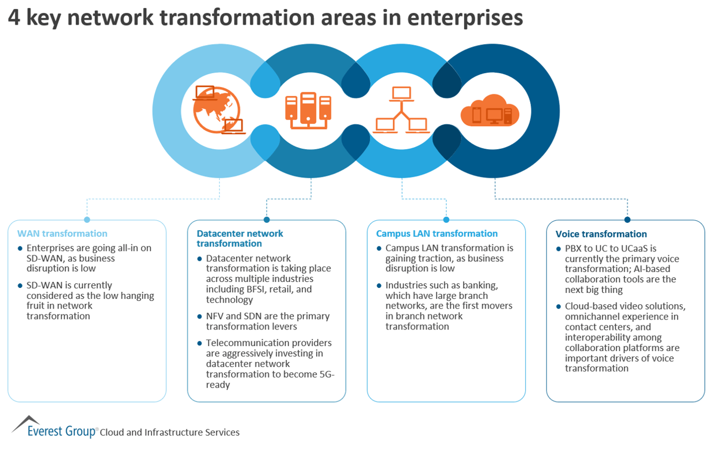 4 key network transformation areas in enterprises