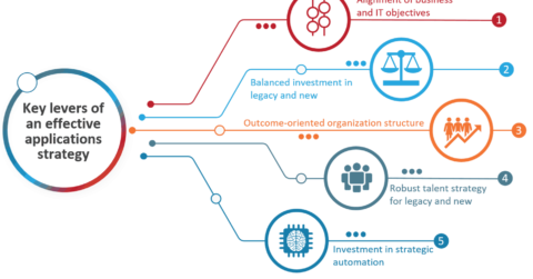 5 key levers to an effective applications strategy