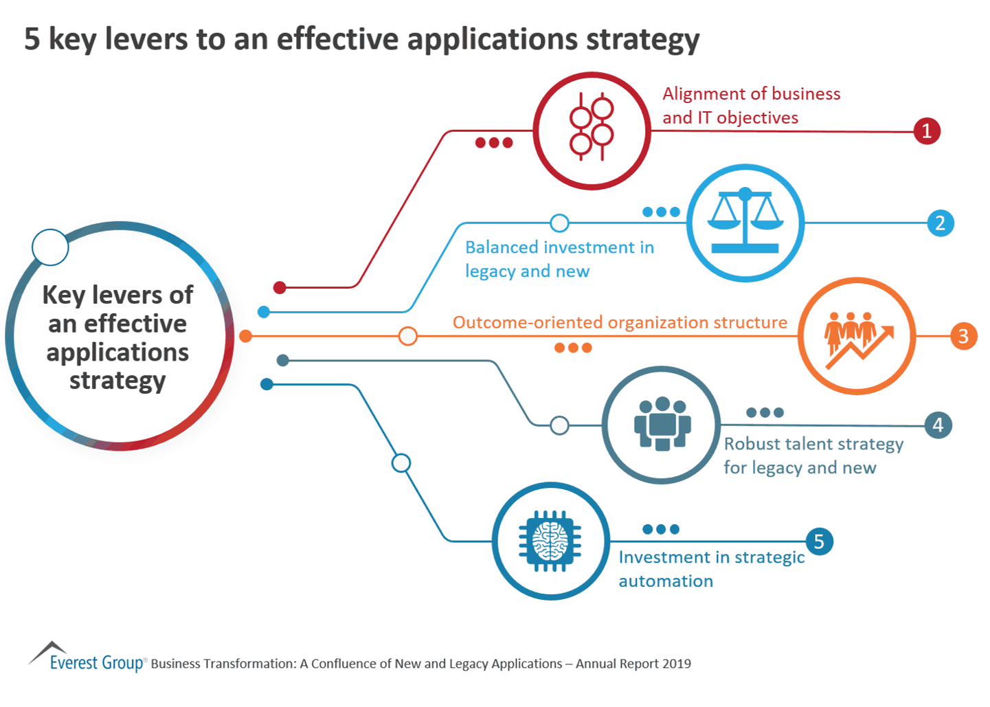 5 key levers to an effective applications strategy